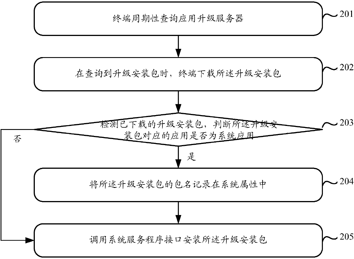 Method and terminal for upgrading library files of system application