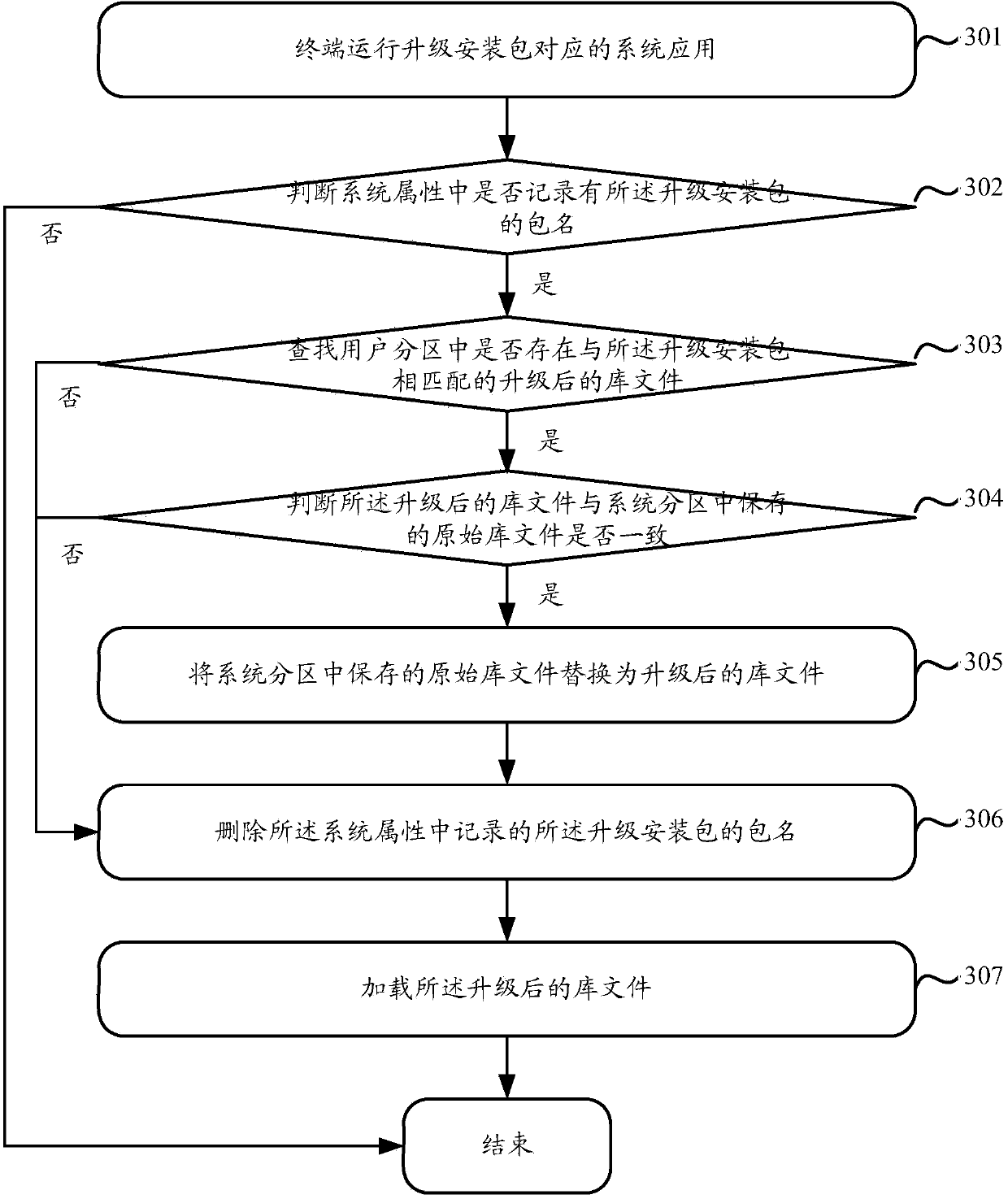 Method and terminal for upgrading library files of system application