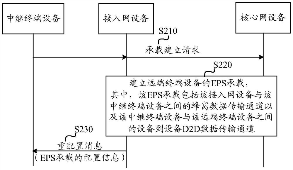 Method and device for relay transmission and relay terminal equipment