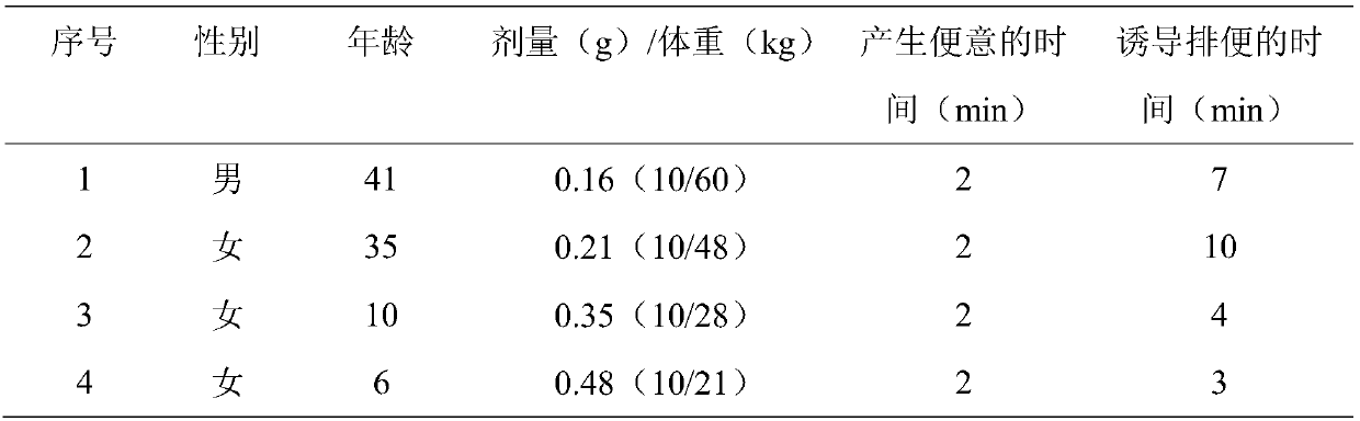 Application of glucose to preparation of drug for treating colon dysmotility disease and drug kit