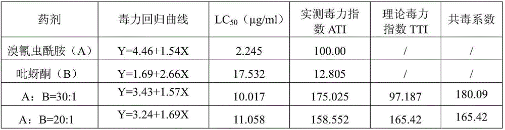 Synergistic insecticide composition containing cyantraniliprole and pymetrozine and application thereof