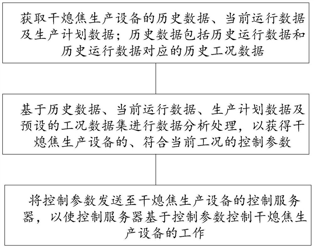 Coke dry quenching optimization control method and system