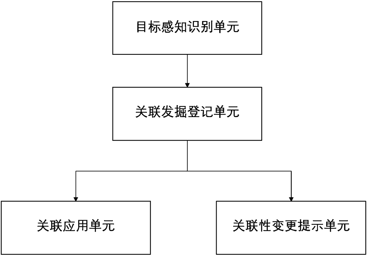 Target association perception system and method based on intelligent internet of things