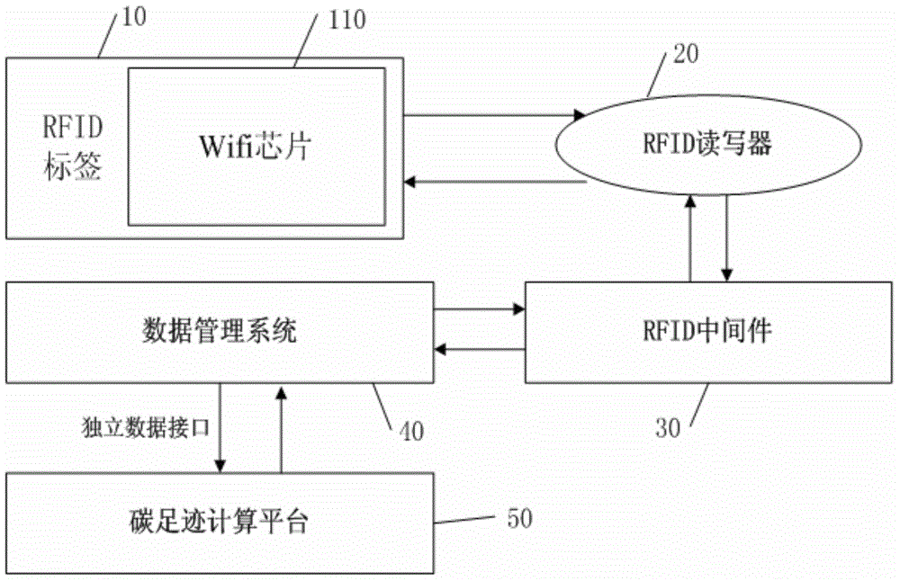 Automatic acquisition and management system of supply chain carbon footprint information