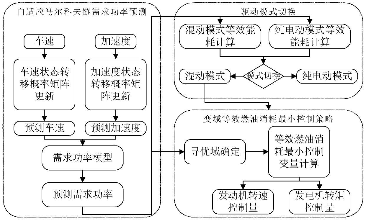 Demanded power predication based variable-area optimal energy management control method and device