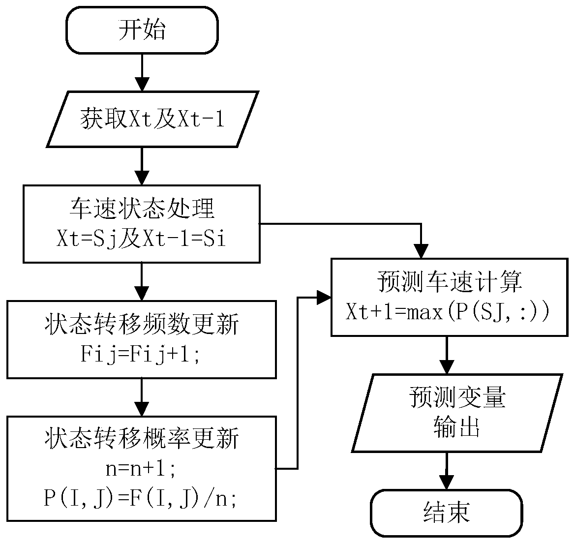 Demanded power predication based variable-area optimal energy management control method and device