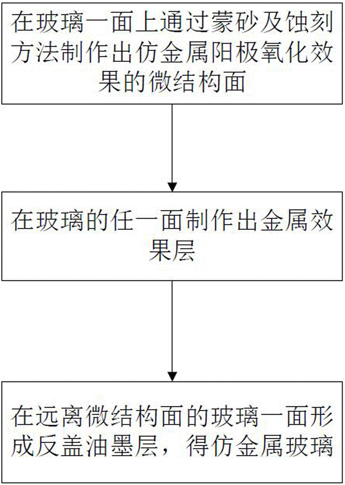 Imitation metal glass and manufacturing method thereof