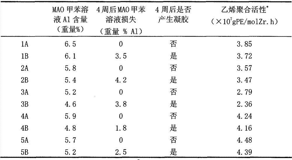 Method for preparing anti-gelling methylaluminoxane solution