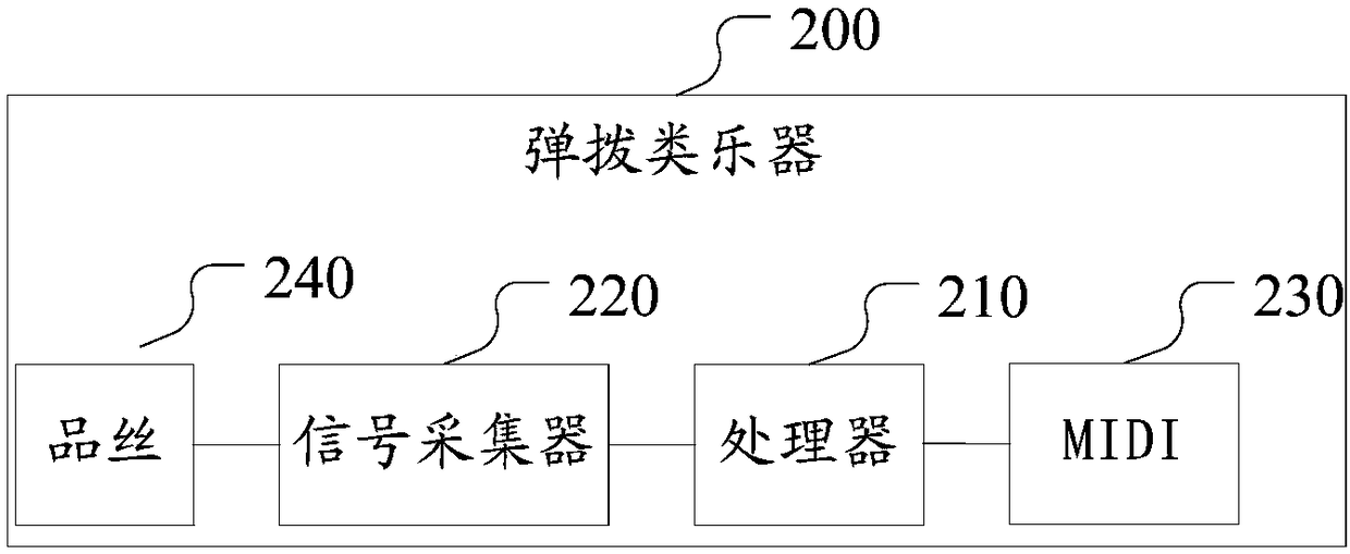 Fret and plucked musical instruments