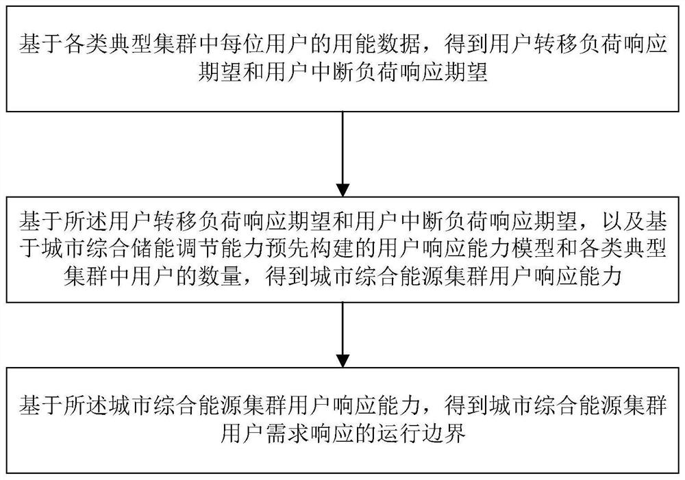 Method and system for determining user response capability of urban comprehensive energy cluster