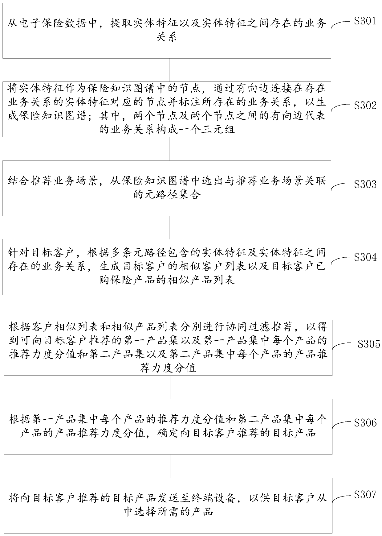 Product recommendation method and device and storage medium