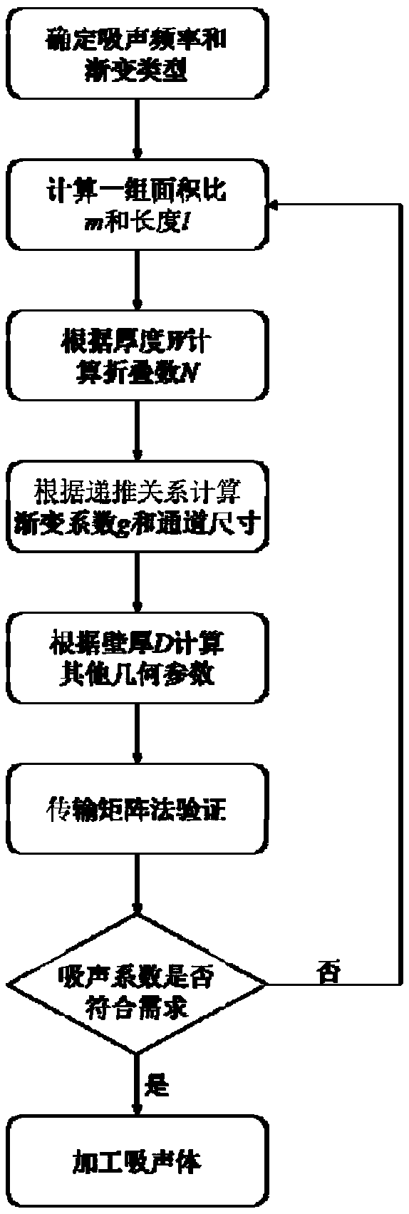 Gradational-section low-frequency sound absorber design method