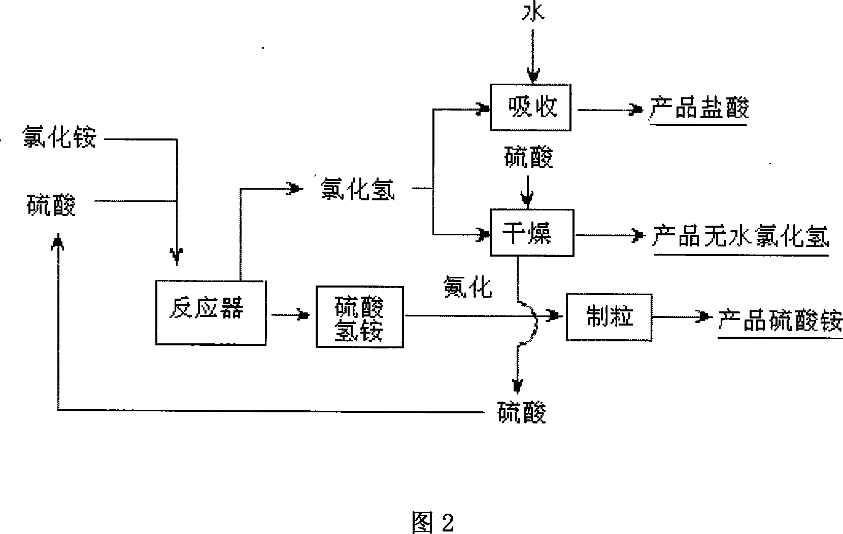 Method for producing ammonium bisulfate and hydrogen chloride by using ammonium chloride and sulfuric acid