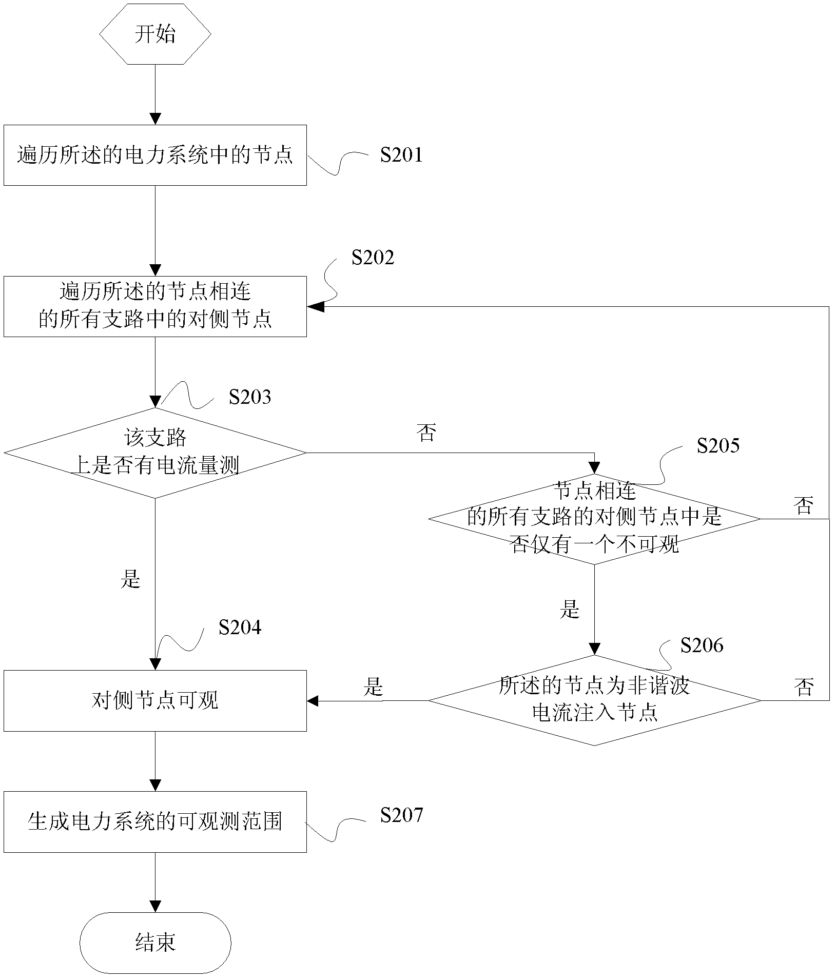 Method and device for estimating harmonic state of electric power system