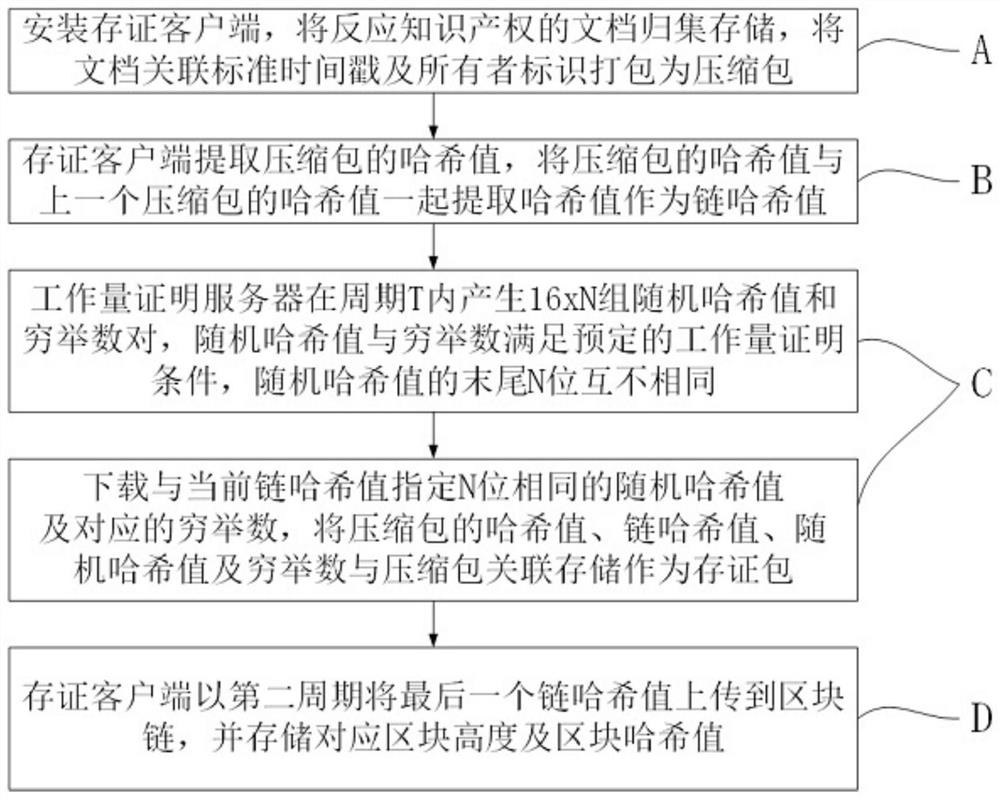 Block chain-based intellectual property data evidence storage and right confirmation method