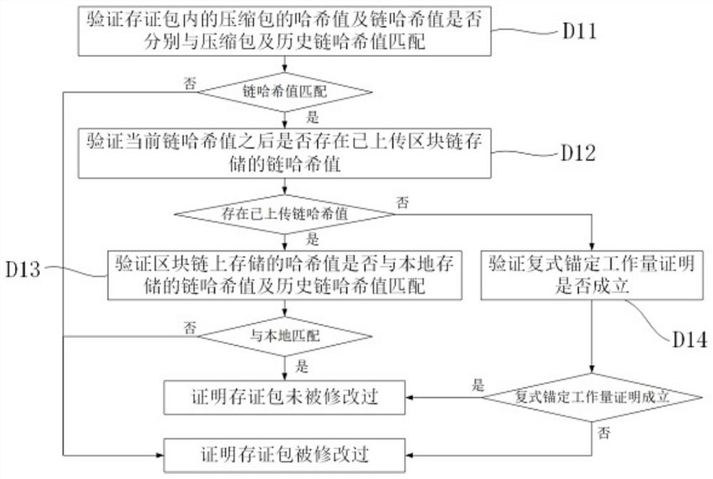 Block chain-based intellectual property data evidence storage and right confirmation method