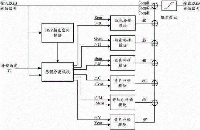 A video image color compensation method and device based on digitally controlled optical filter