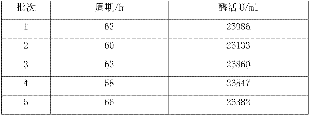 Liquor-fermentation production method of neutral protease