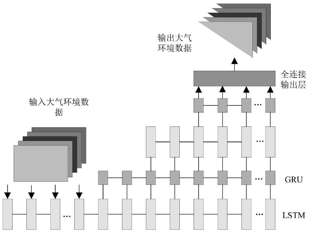 Multi-parameter atmospheric environment data generation method based on stacked LSTM-GRU