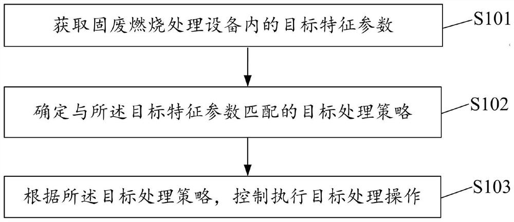 Solid waste combustion treatment method and control system thereof