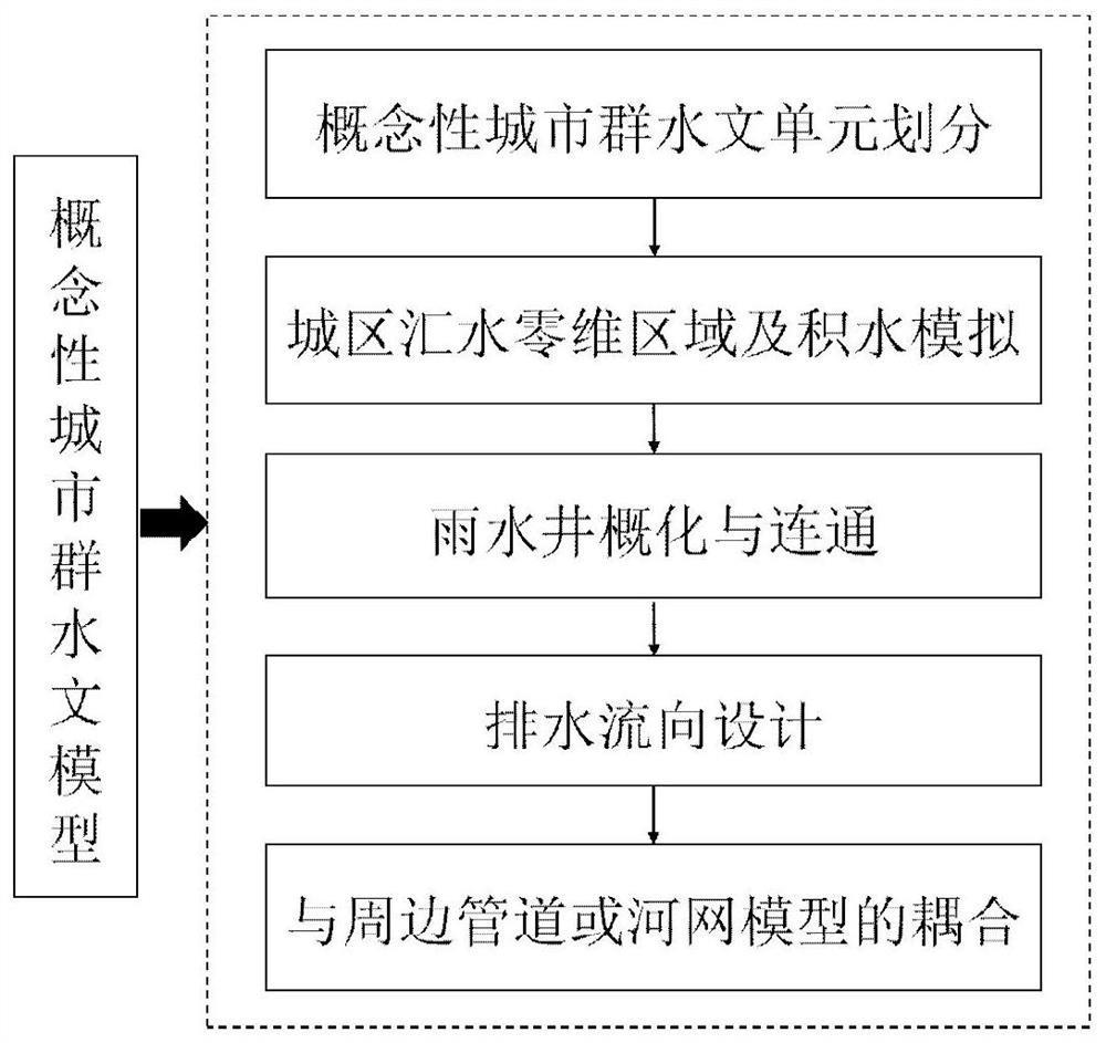 A Simulation Method for Urban Agglomeration Drainage Process