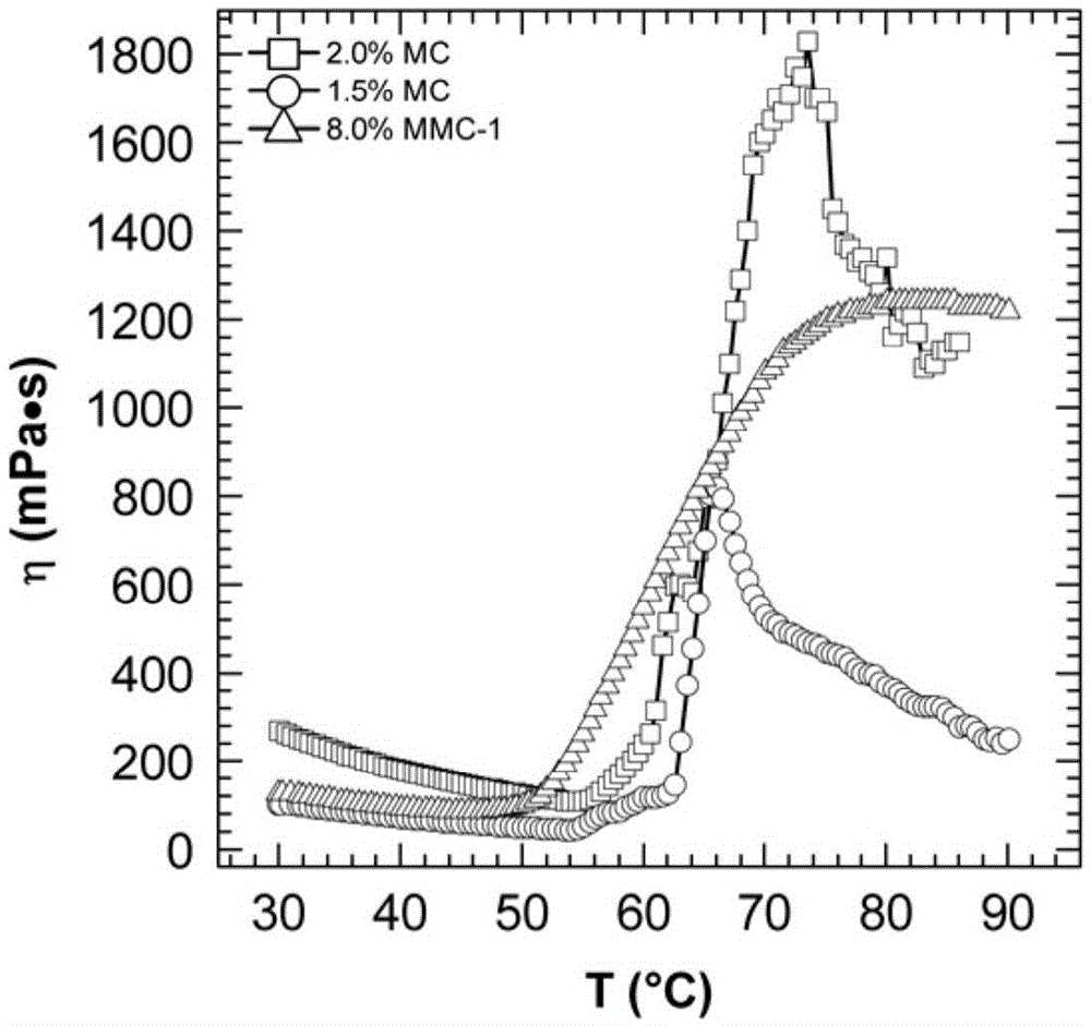 Hydrophilic modification method of methyl cellulose