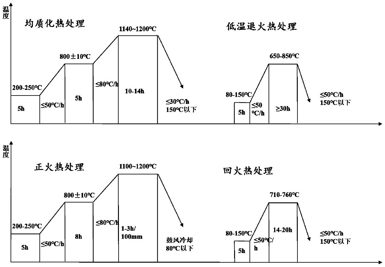 A heat treatment method for ultra-supercritical steam turbine castings above 620°C