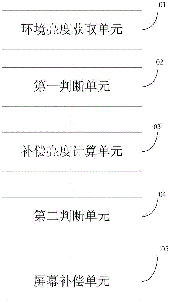 Front-mounted camera brightness compensation method and device, and mobile terminal