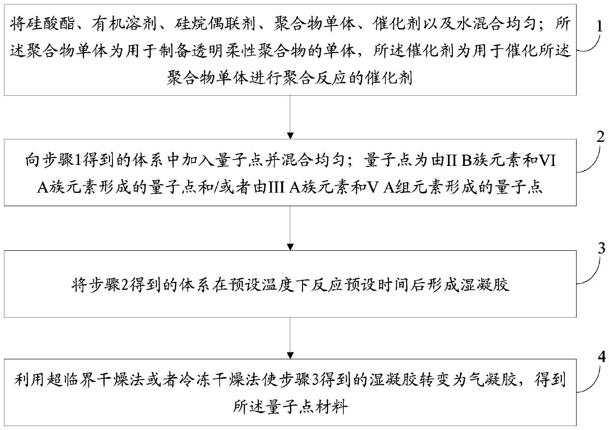 Quantum dot material and preparation method, quantum dot film, backlight module, display device