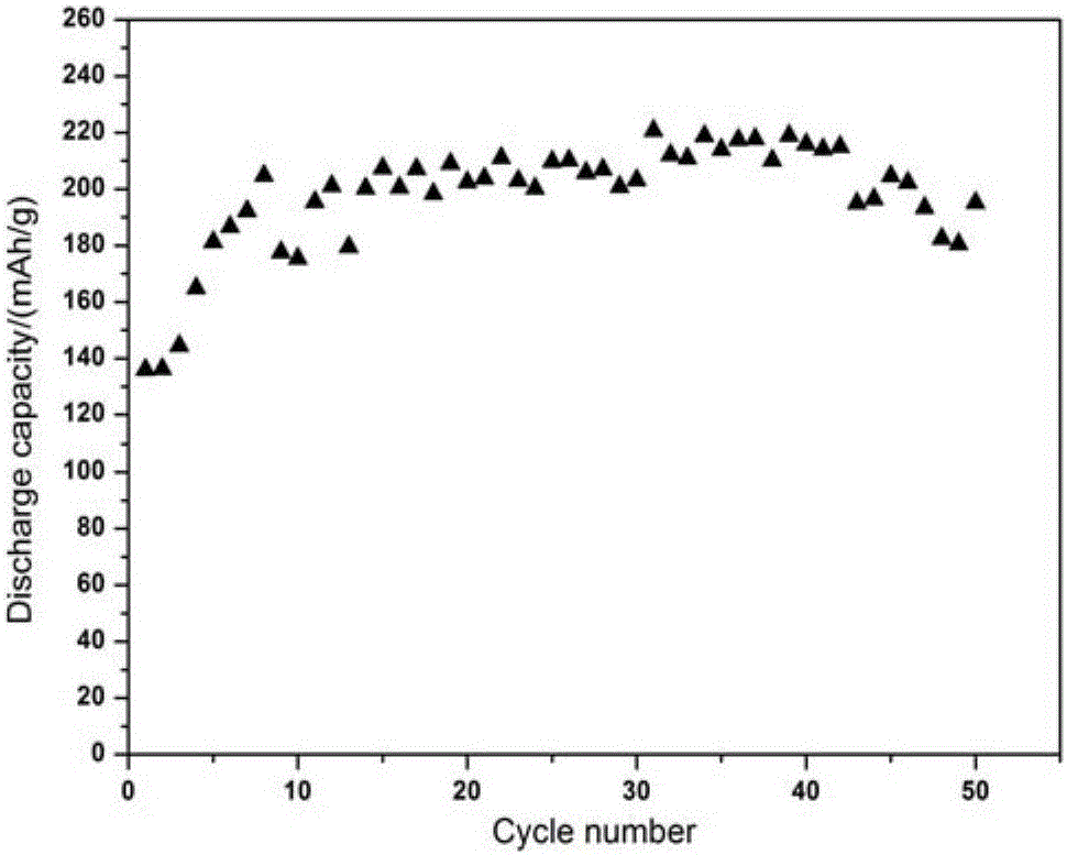 Positive electrode material ammonium vanadate/graphene for lithium-ion battery and preparation method of positive electrode material ammonium vanadate/graphene