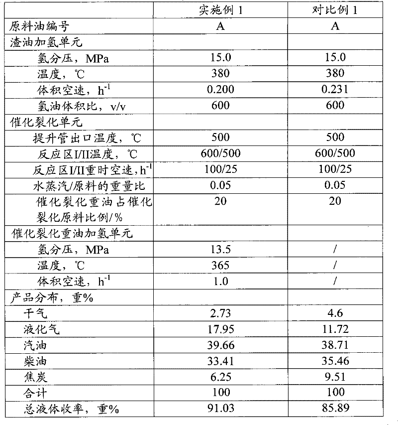 Combination method for residue hydrotreatment, catalytic cracking heavy oil hydrogenation and catalytic cracking