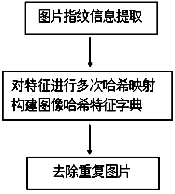 Quick massive-picture deduplication method