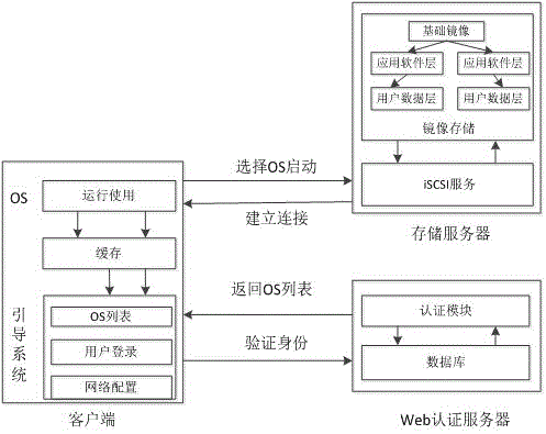 User identity authentication method suitable for transparent computing system and system configuration method