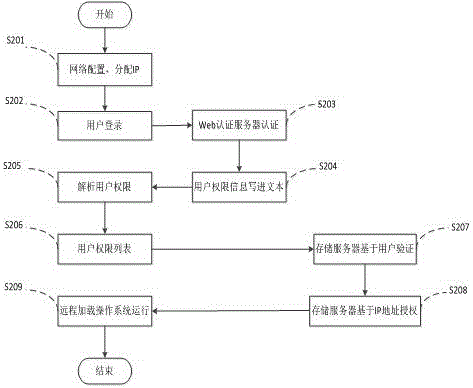 User identity authentication method suitable for transparent computing system and system configuration method