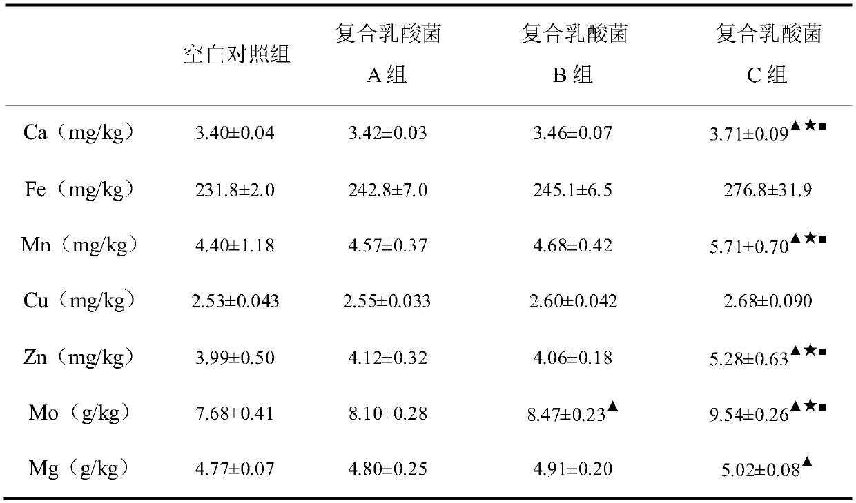 A compound lactic acid bacteria preparation and its application for improving the utilization rate of peanut micronutrients in saline-alkali land