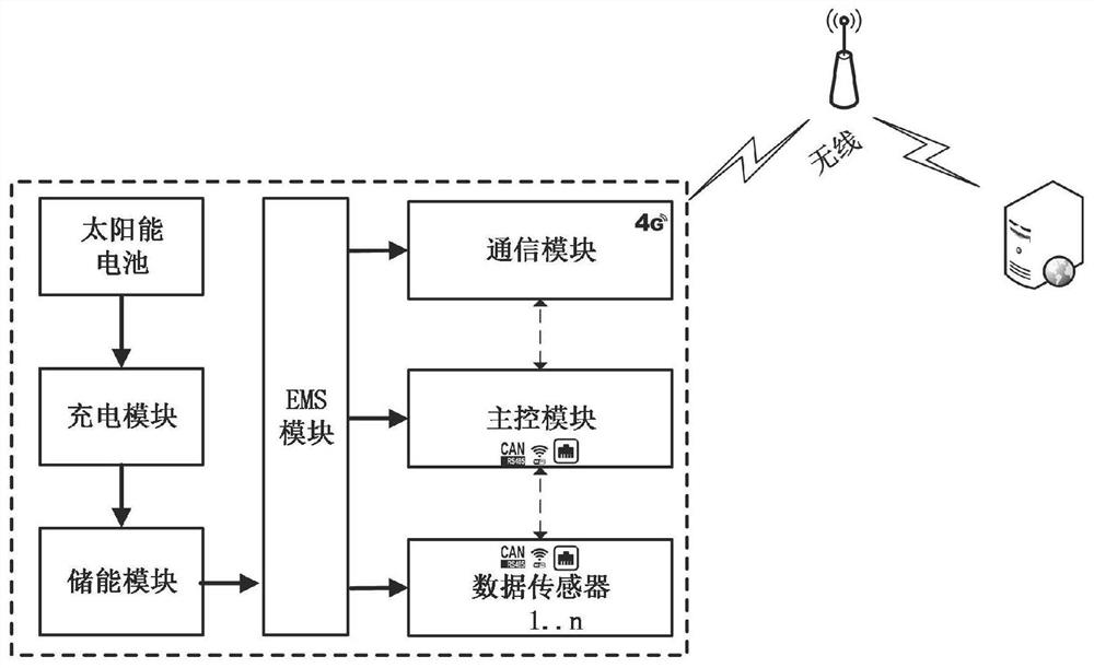 Power transmission line multi-source data fusion device with load priority control and control method thereof