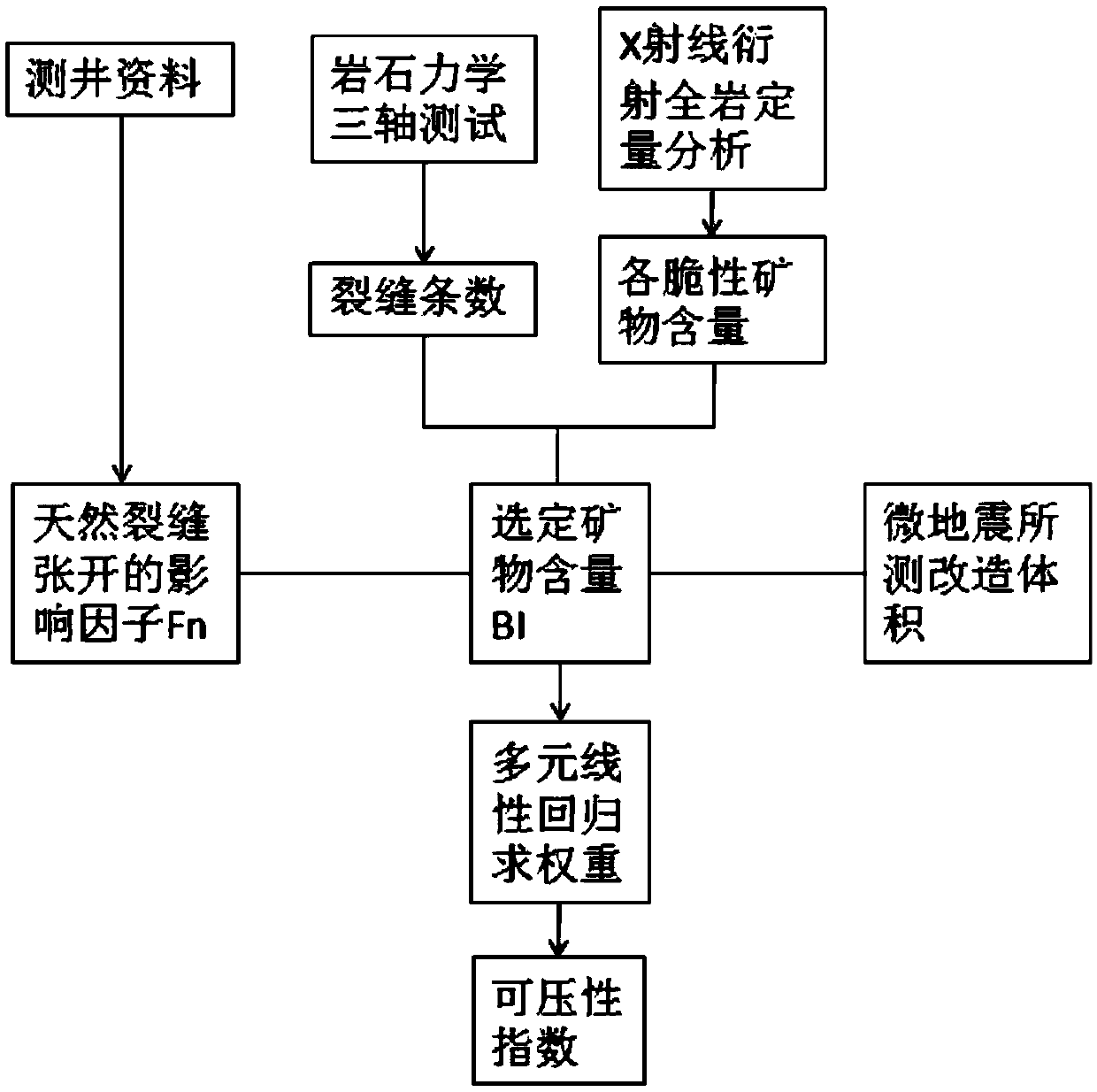 Shale compressibility evaluation method