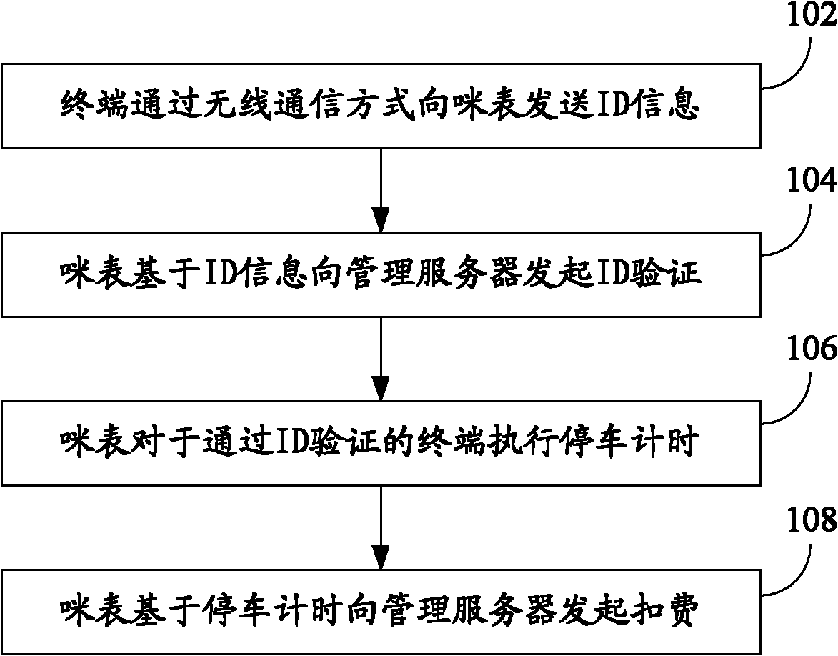 Charging method of parking as well as terminal, parking meter, management server and system thereof