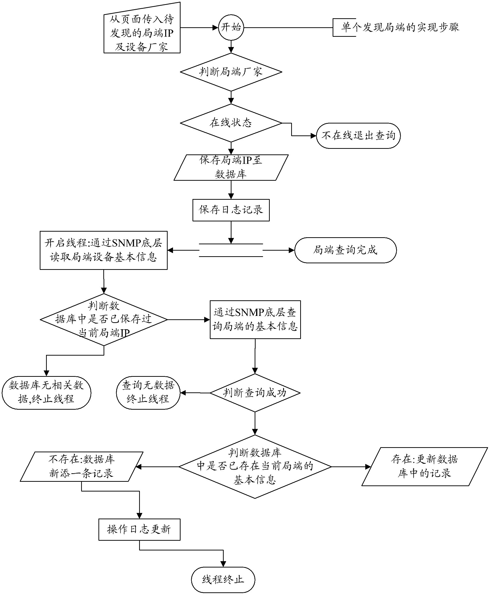 EoC (Ethernet Over Coax) network equipment management system and method based on simple network management protocol