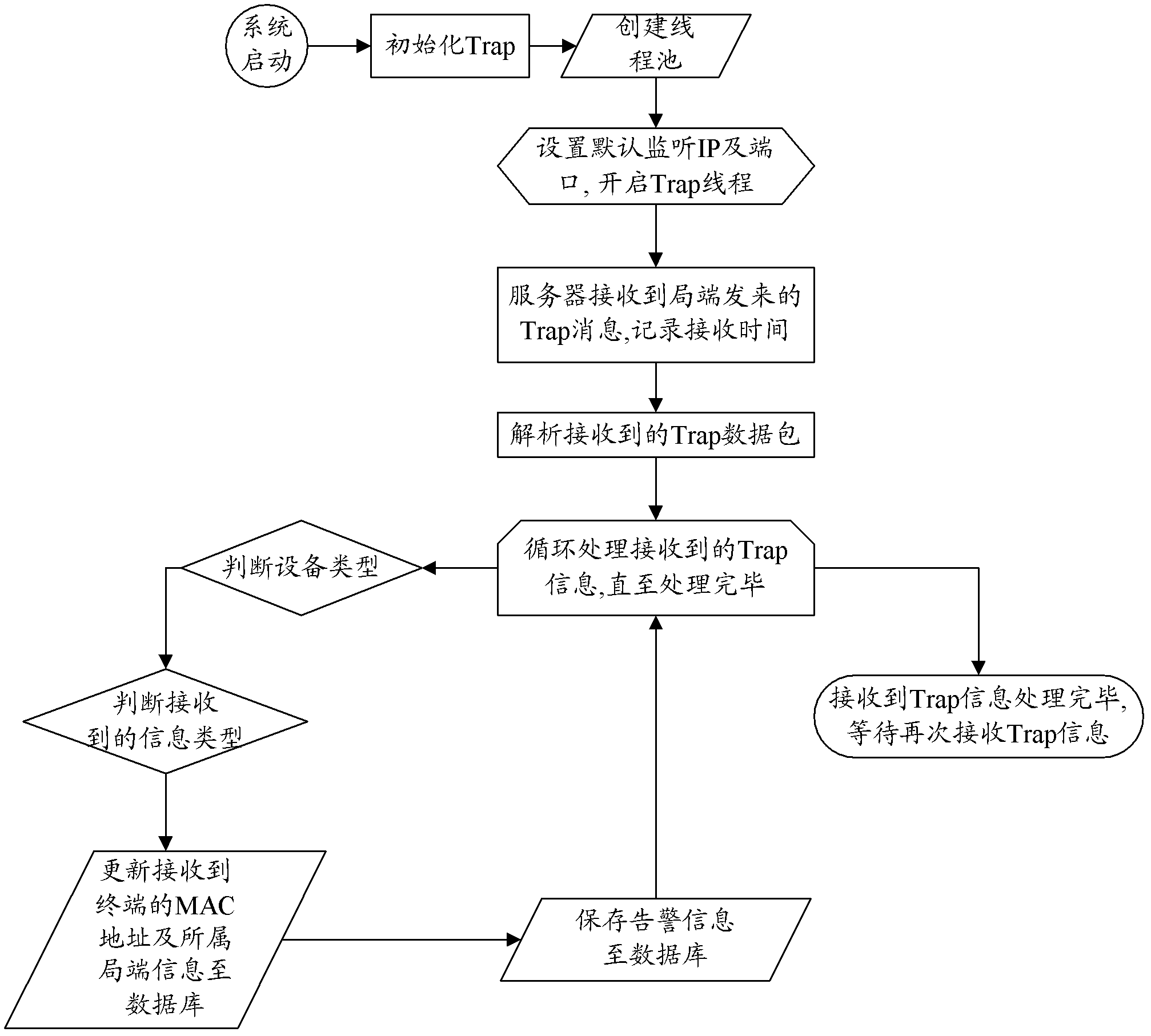 EoC (Ethernet Over Coax) network equipment management system and method based on simple network management protocol