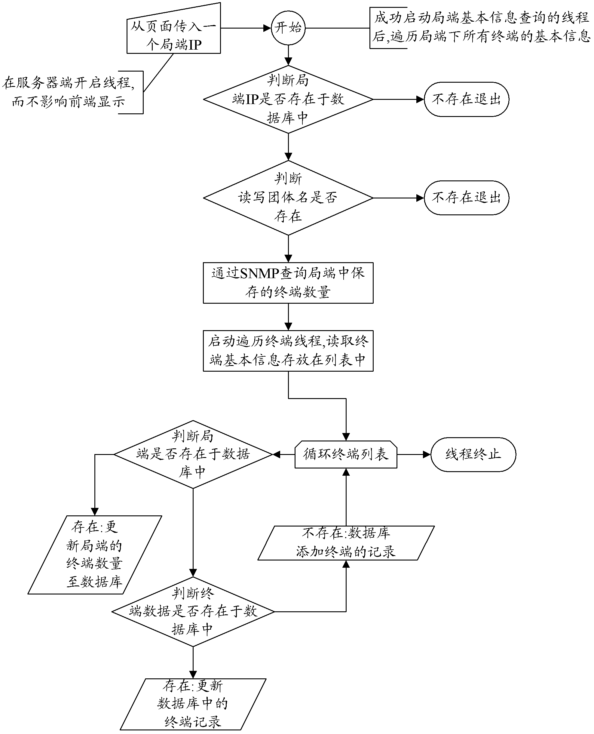 EoC (Ethernet Over Coax) network equipment management system and method based on simple network management protocol