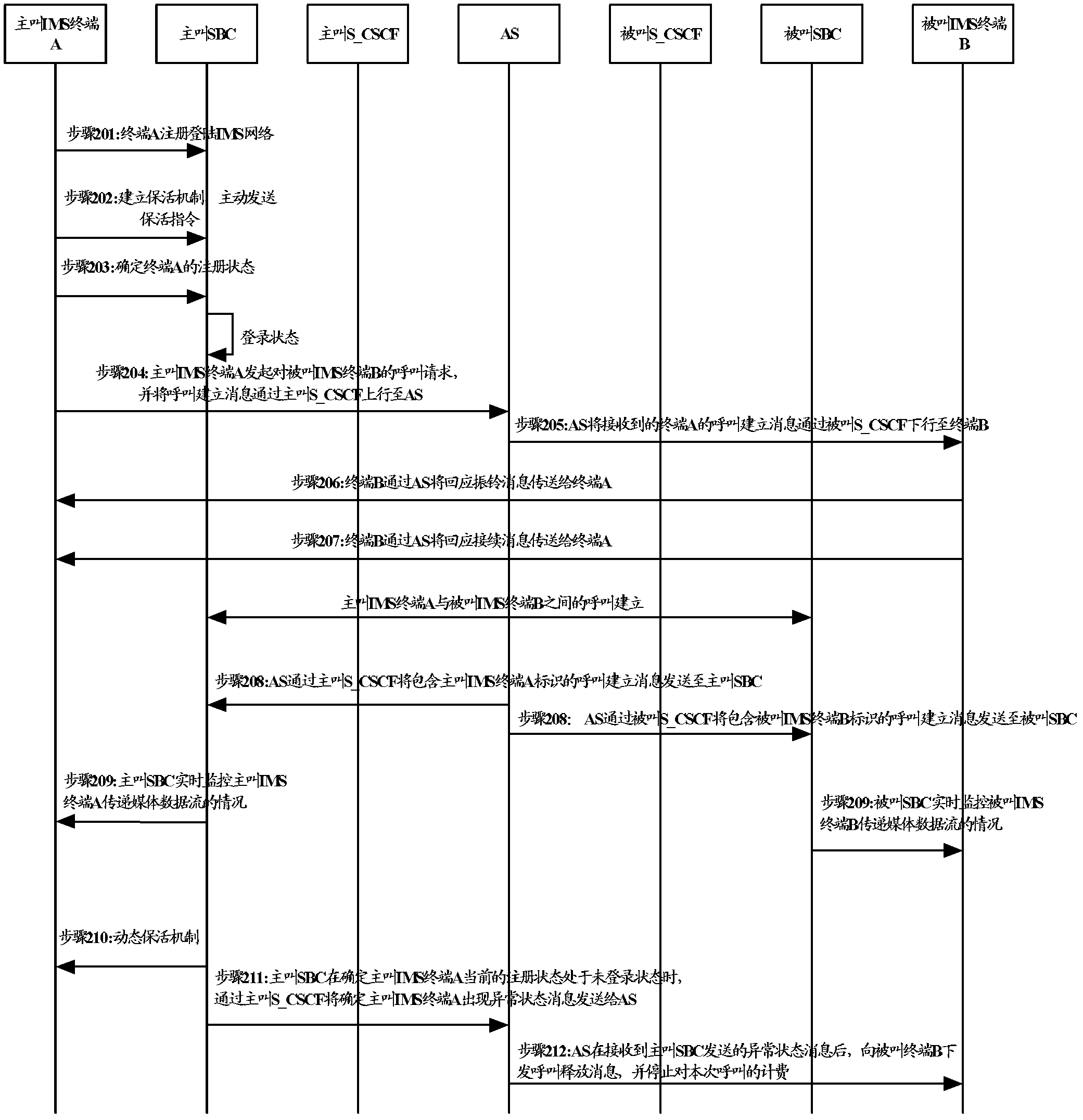 Billing method, device and system