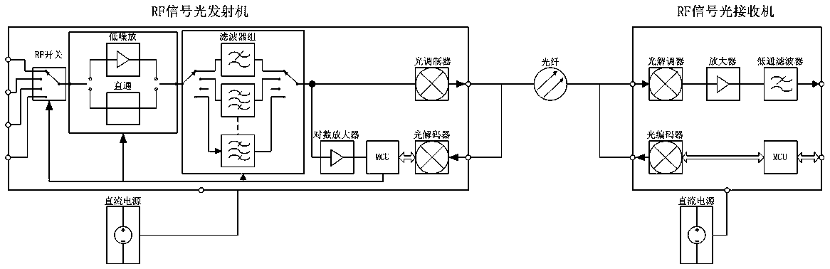 A transmission system and method for transmitting broadband analog radio frequency signals using an optical transmission medium