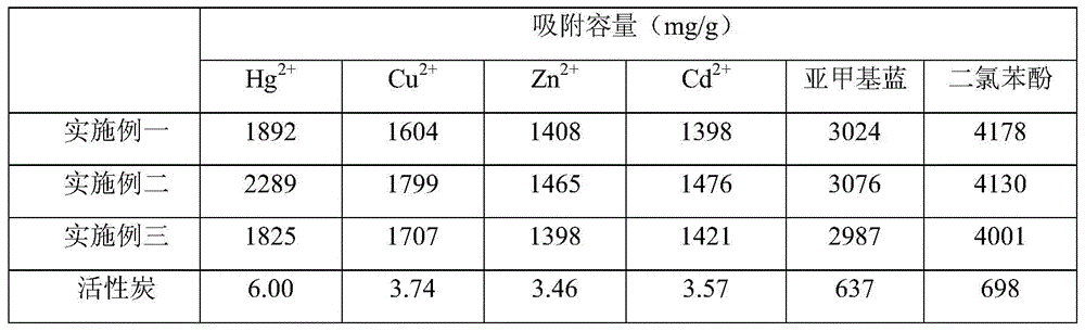 Tourmaline/graft modified sulfur-containing reduced graphene oxide composite adsorption material and preparation method thereof