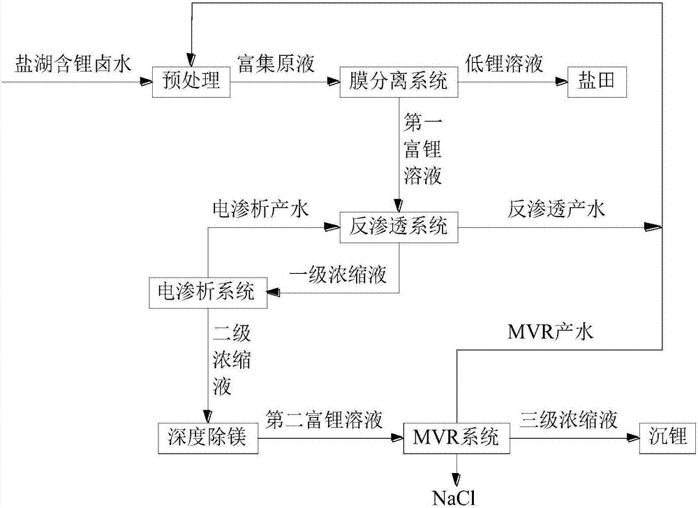 Method for enriching lithium in lithium-containing brine of salt lake