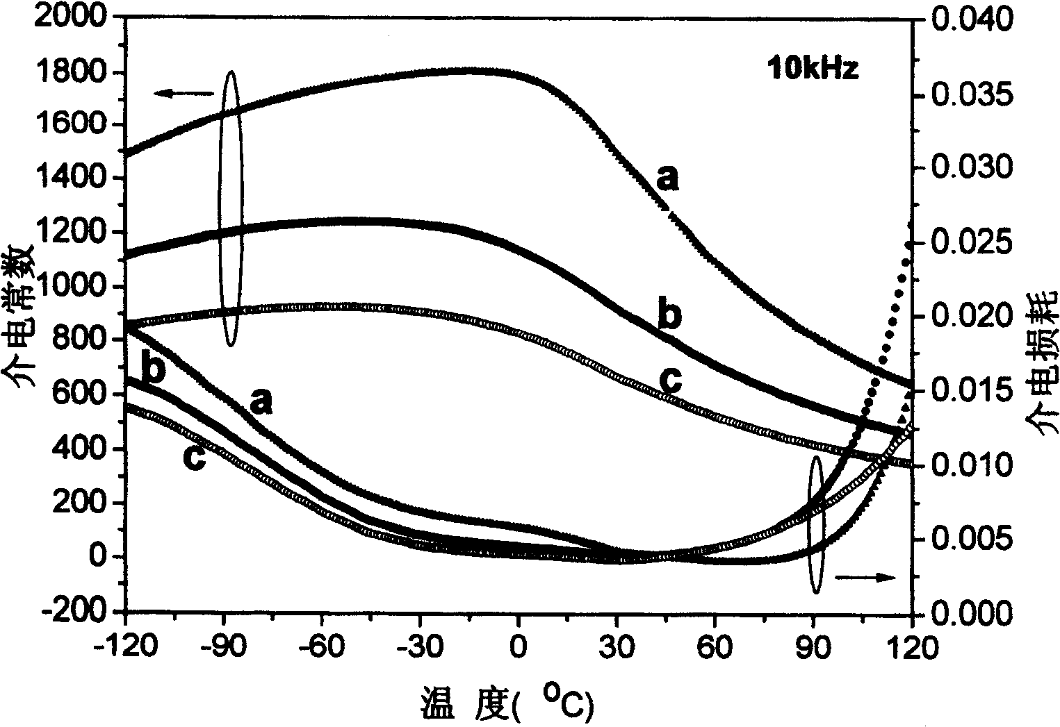 Dielectric adjustable material of ceramics and preparation method