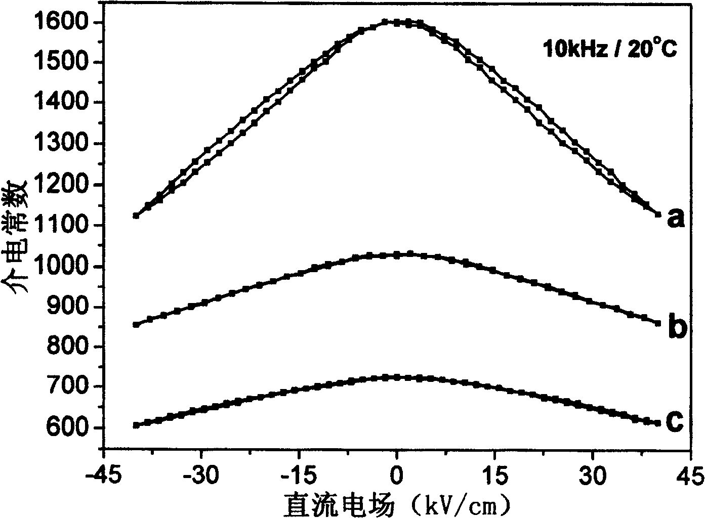 Dielectric adjustable material of ceramics and preparation method