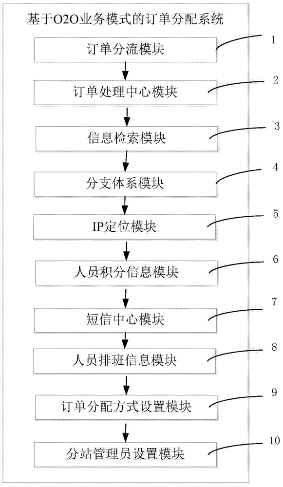 An order distribution system based on o2o business model