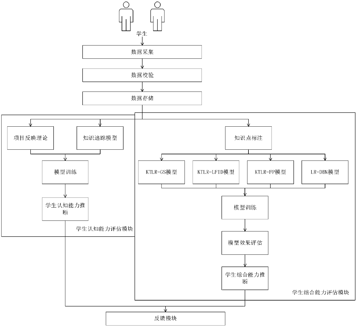 xAPI-oriented personalized learning effect analysis system and method