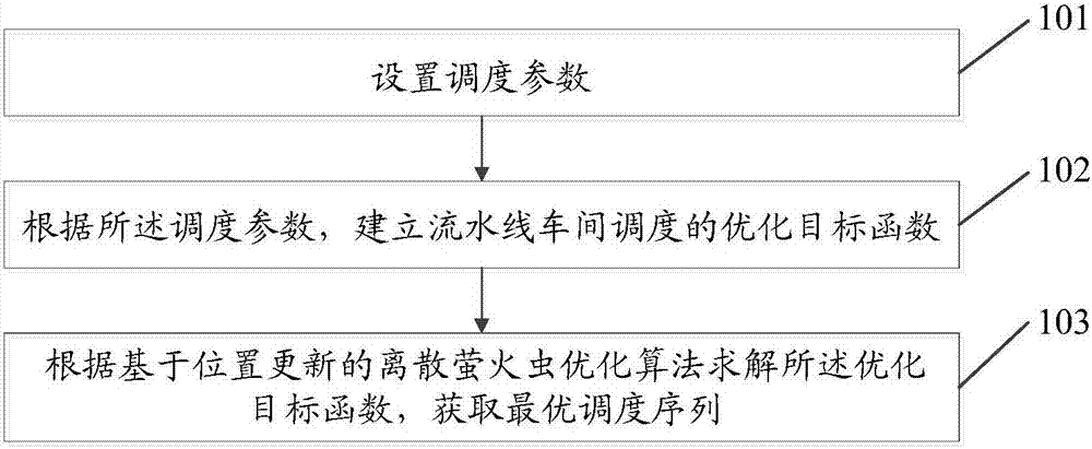 Production line workshop scheduling method and production line workshop scheduling device